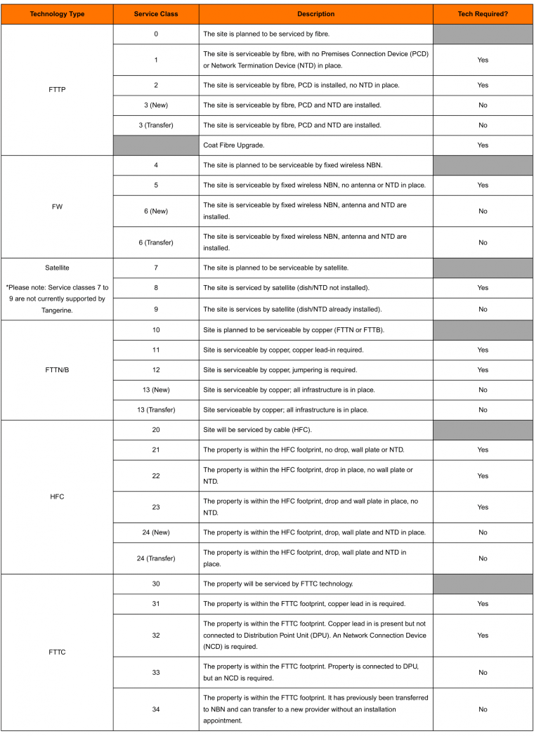 What are the different nbn® service classes? | Tangerine Telecom™