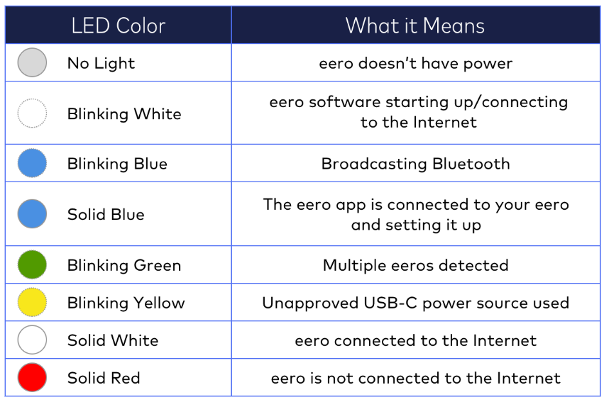 Eero Yellow Light Blinking: Quick Fixes and Troubleshooting Guide